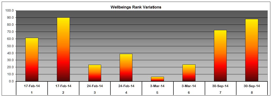 Wellbeing rank variation